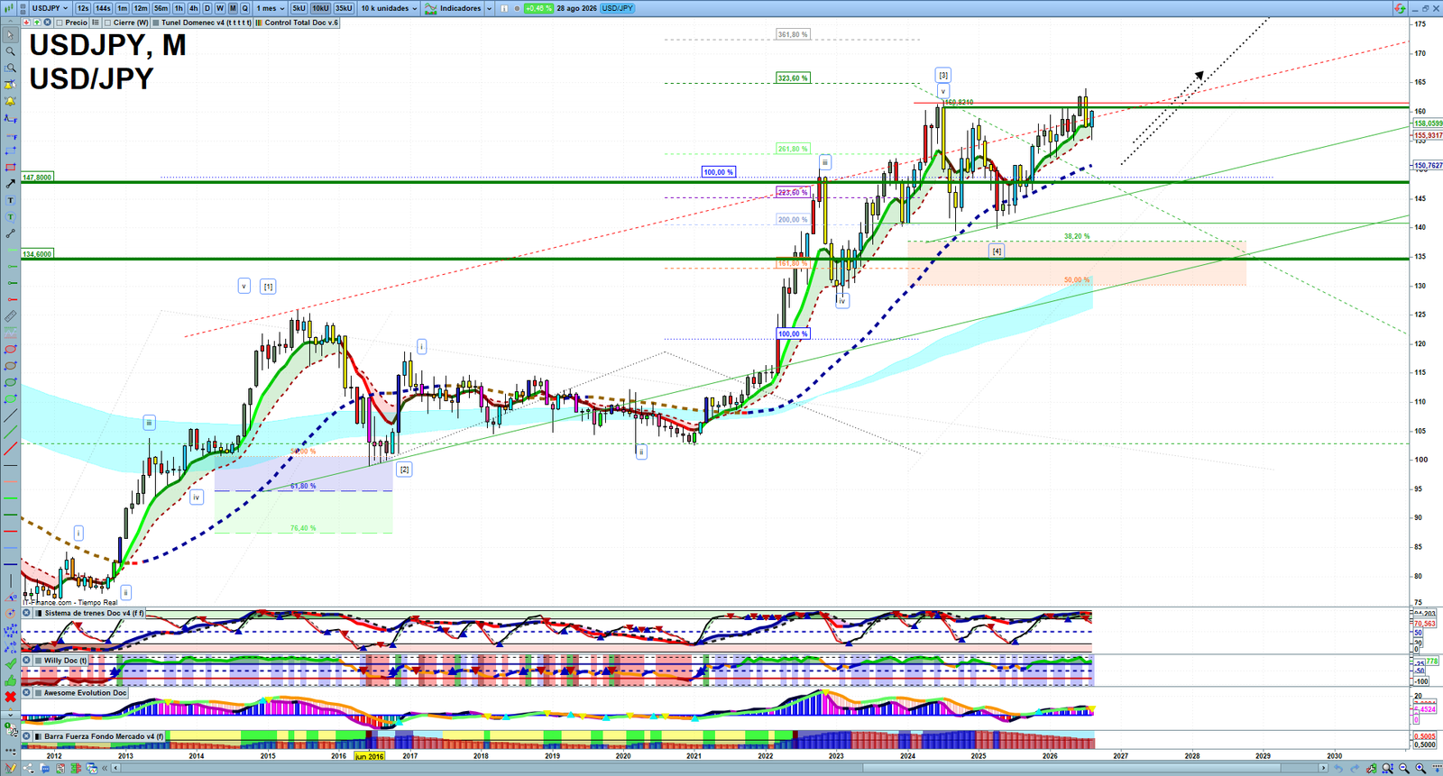 USDJPY monthly technical analysis chart with trend structure, support and resistance levels